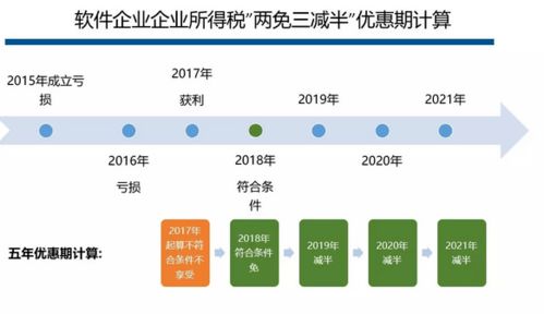軟件和信息技術服務業(yè)企業(yè)所得稅優(yōu)惠 一文讀懂技術開發(fā)如何享受